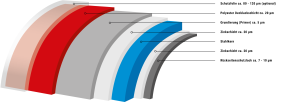 Beschichtungsaufbau Polyester