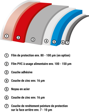 Structure du revêtement en film PVC