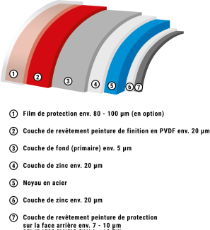 Structure de revêtement en PVDF