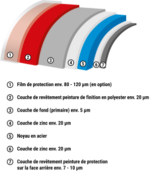 Structure du revêtement en polyester