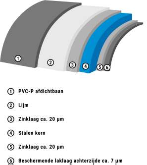 Coatingstructuur WeDaPlan