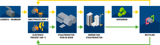 DE STAALRECYCLINGSCYCLUS